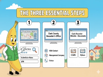 Cartoon banana pointing to computer screens showing three steps to find and contact your Las Vegas HOA
